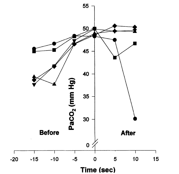 CO2 fall etter innpust