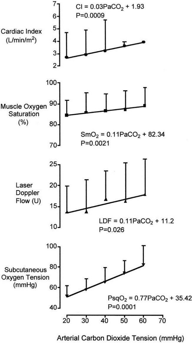 co2 og blodsirkulasjon og oksygenering