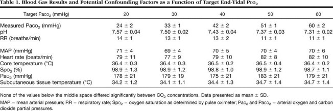 co2 og pustefrekvens